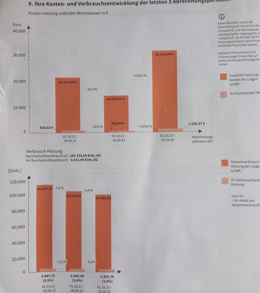 Finde den Fehler! :-(

#Heizkostennachzahlung 570,00€

#Heizkosten #Mieterschutz
