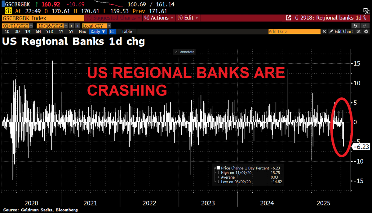 GlobalMktObserv's tweet image. 🚨US regional banks are CRASHING:
Regional banking stocks, $KRE, dropped -6.2% on Thursday, driven by Zions, $ZION, fall of -13%, and Western Alliance, $WAL, slump of -11%.
This was the 2nd worst day since the Regional Banking CRISIS in March 2023.
Jefferies, $JEF, fell -11%.
