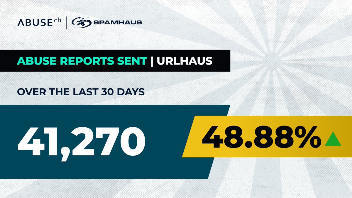 Over the last 30 days URLhaus sent out 41,270 abuse reports to hosting providers and network owners - that's up +48.88% on the previous month! 📈

That’s all you. That’s the power of our #community🤘

#AmazingWork #SharingIsCaring