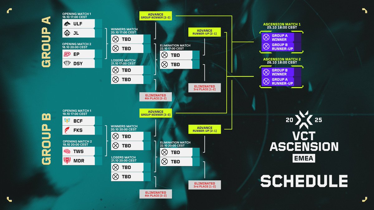 Every match matters. Every round counts.

Take a peek at the #VCTAscensionEMEA tournament bracket!