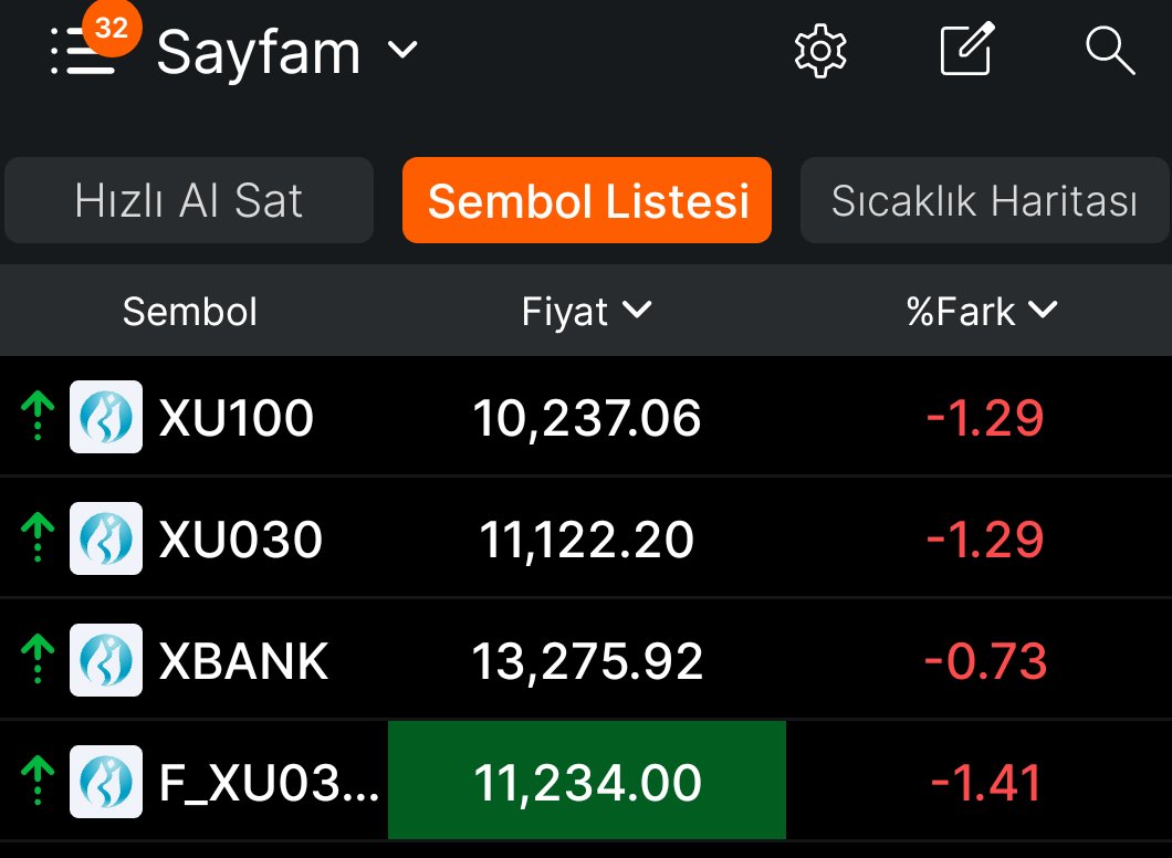 nitelikliyatiri's tweet image. #saat gene 15.30 teminat işi bitmiştir
#bist100 10.237
#xbank 13.275
#viop30 11.234
Son yarım saat baya hareketli olacak