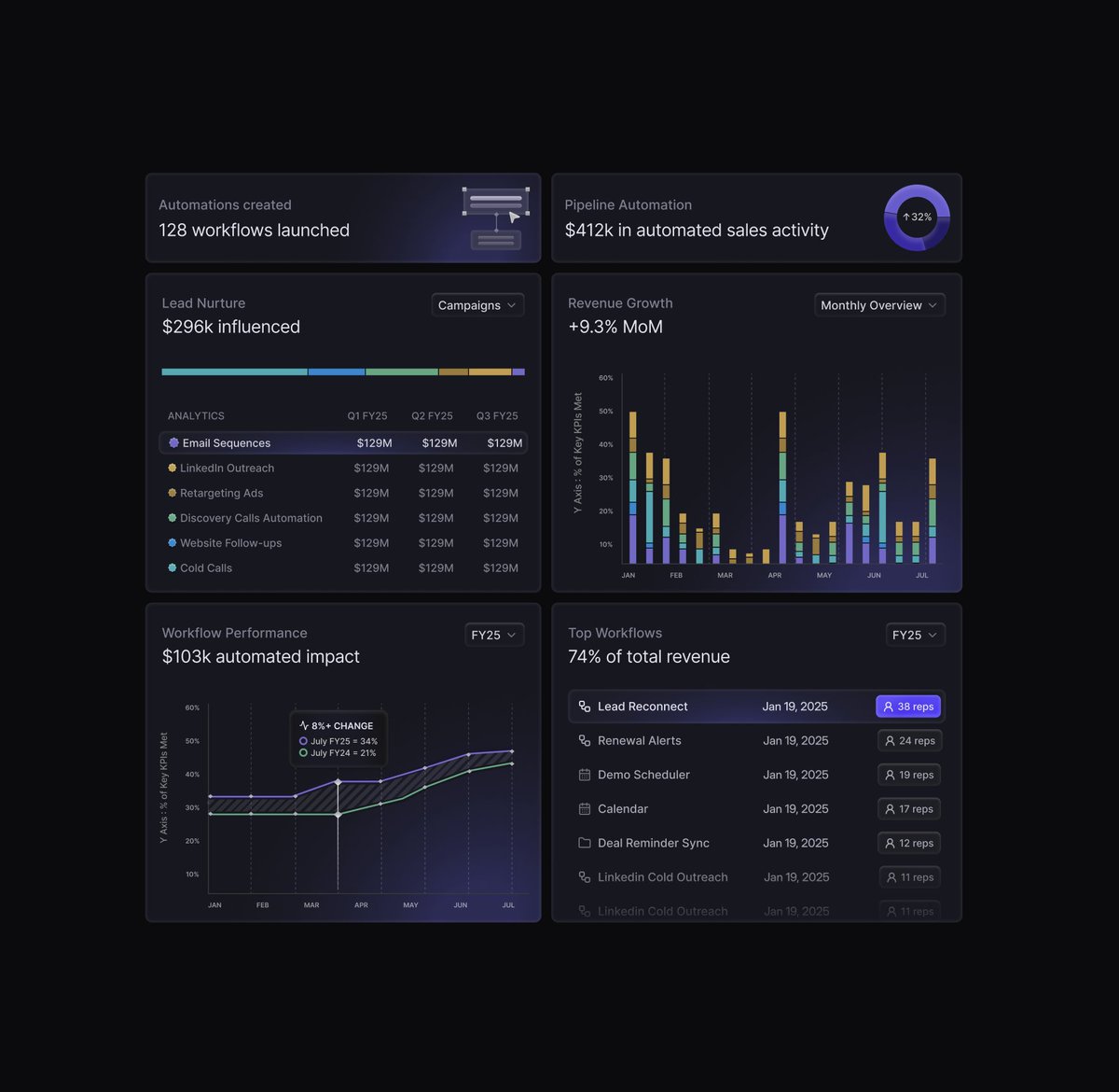 dishashah66's tweet image. Here are a few dashboard analytic cards designed in @figma for a workflows automation platform
