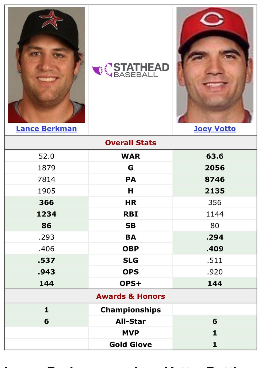 JoeGentileFT's tweet photo. This is the player I always compare Berkman to at least offensively. Crazy how similar their offense was. https://t.co/HWjGZPr4e5