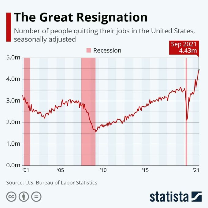 RecipeGrow's tweet photo. Rt @wef 
The Great Resignation: Why 4.4 million Americans left their jobs in September https://t.co/REzikdOPik #Jobs #GreatResignation https://t.co/vOUQbytl8F
