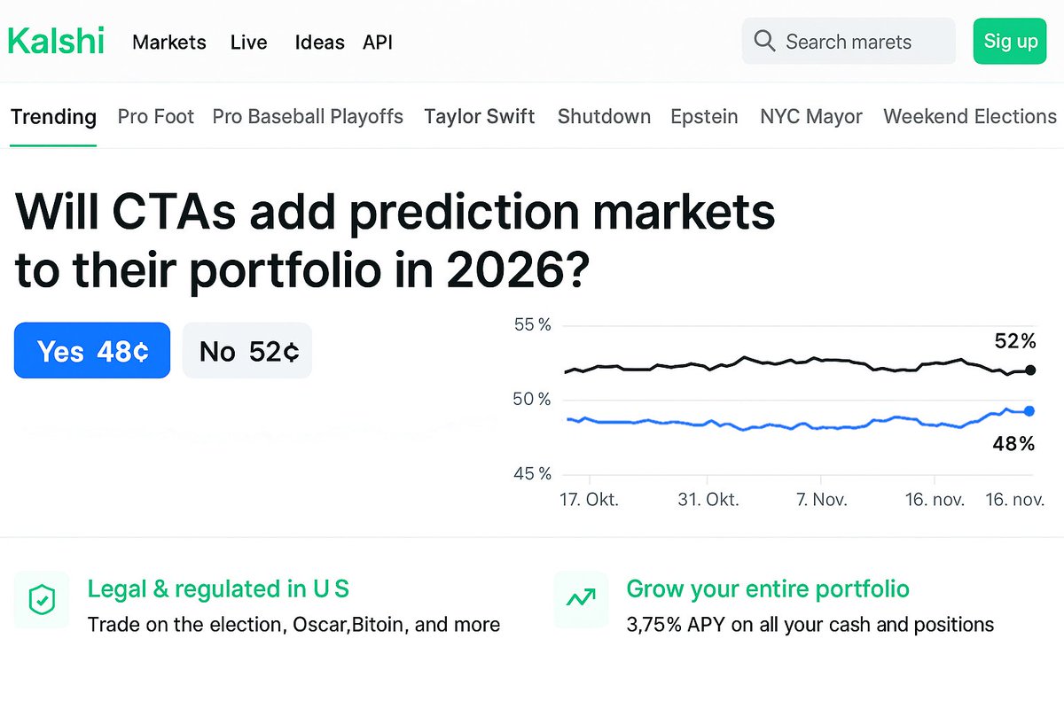 moritzheiden's tweet photo. Kalshi is offering contracts on everything from the NYC mayoral debate to the Oscars.

Meanwhile, some CTAs already trade 500+ markets.
 
What’s a few more? https://t.co/hqVe2f7eTH