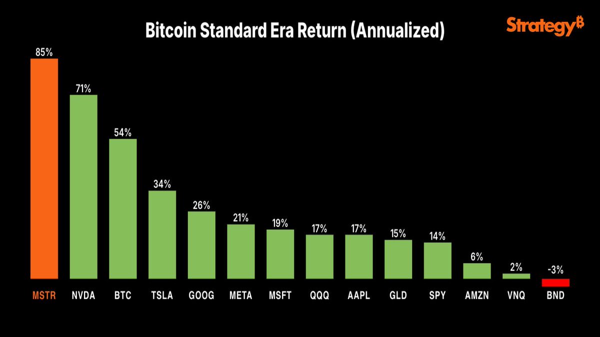 EmmaReyes0's tweet photo. The top three performers on this chart represent Digital Credit $MSTR, Digital Intelligence $NVDA, and Digital Capital $BTC. https://t.co/YqZlnFxgqr
