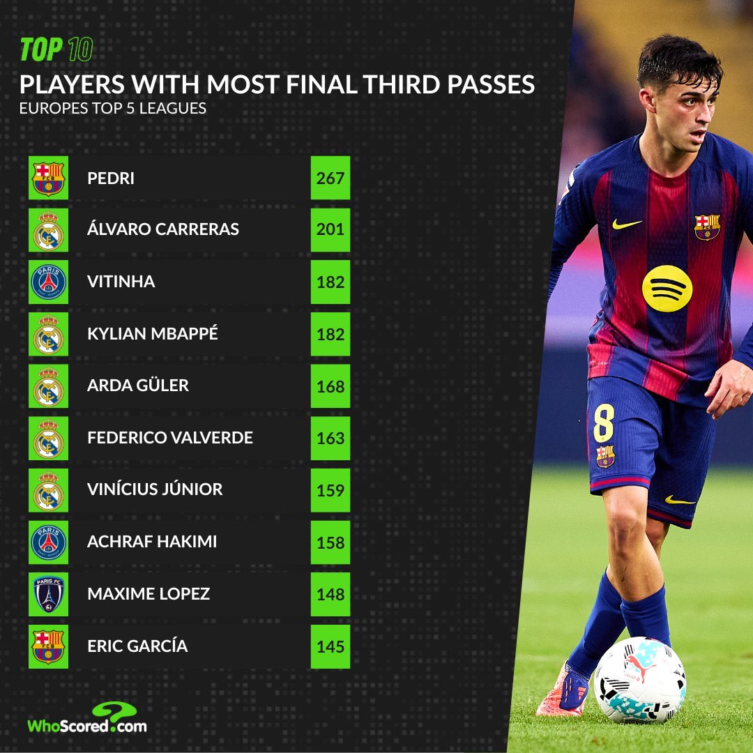WhoScored | بيدري هو أكثر لاعب إكمالًا للتمريرات في الثلث الأخير من الملعب بالدوريات الخمس الكبرى هذا الموسم 🪄