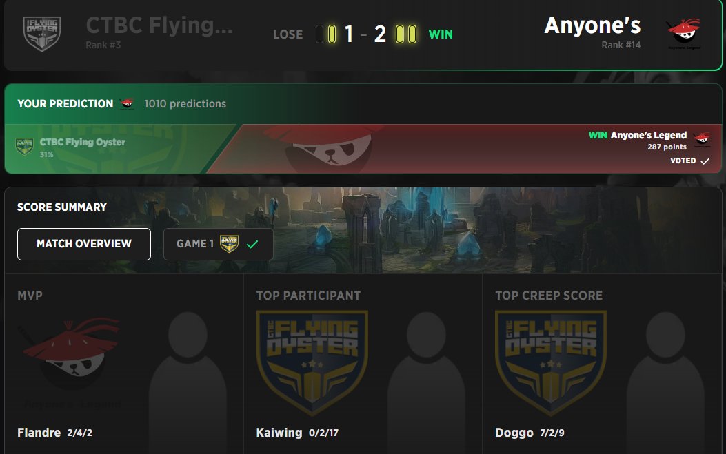 strafeapp's tweet photo. 🇨🇳 Anyone’s Legend are headed to the #Worlds2025 Quarterfinals! 
→ MVP
Flandre:- 2/4/2

→ TOP PARTICIPANT 
Kaiwing:- 0/2/17

→ TOP CREEP SCORE
Doggo:- 7/2/9 https://t.co/aIyYLDWw7B