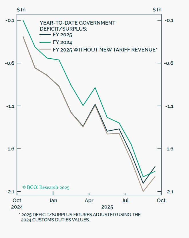 ElClutch's tweet photo. There it is!
The US ends up with a slightly smaller government deficit in FY2025 vs FY2024 thanks to tariff revenue https://t.co/ghrPdEmnZ4