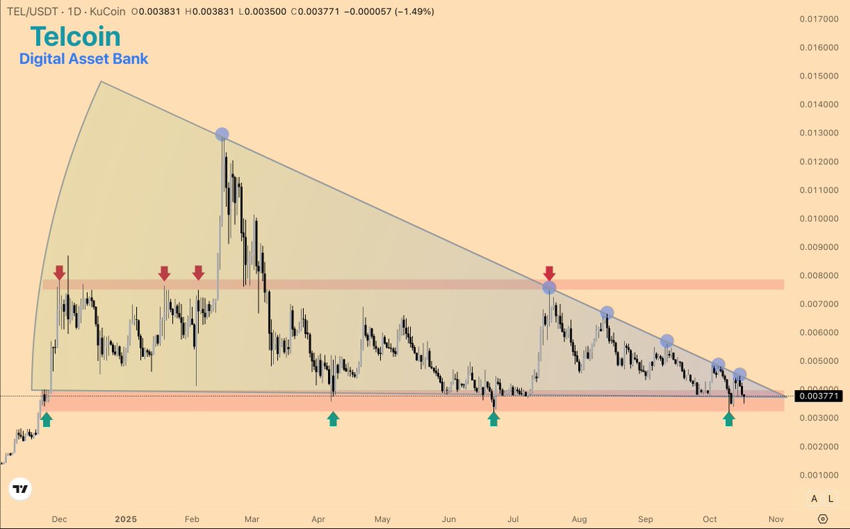 Look at this $TEL chart! Huge descending triangle ready to explode upwards any day now. With Telcoin's fresh $25M funding to launch the first regulated US Digital Asset Bank in Nebraska and eUSD stablecoin by year end, fundamentals are primed for a massive pump! Bullish AF!

$TEL
