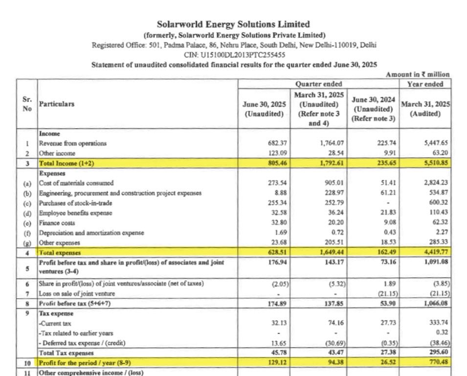 DFinMirror's tweet image. #SolarWorld - Solarworld Energy Solutions Ltd quarterly result - Newly listed stock