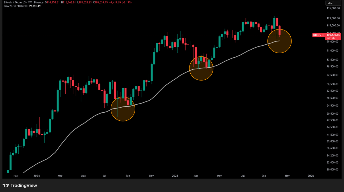 CrypLook's tweet photo. The previous support couldn’t hold. The last line of defense for bulls is the 50-week EMA.
If we see two weekly candle closes below $100K, it could mark the start of a bearish phase.
A 4-year #crypto cycle with no #altseason? What a strange cycle!

BTC/USDT Weekly. https://t.co/EAvV6A0PLU