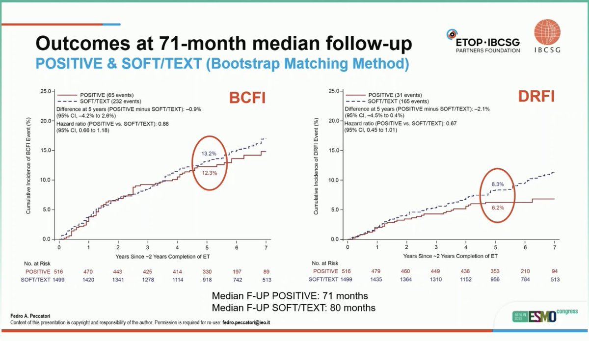 PTarantinoMD's tweet photo. Long term outcomes from POSITIVE (71 mo follow up)

“We could demonstrate that, with long follow up, interrupting ET to achieve pregnancy and resuming ET, does not lead to increased risk of recurrence from breast cancer” @fedrophd

Total of 442 births

👏 #ESMO25 #ESMOAmbassadors https://t.co/jNeRU527iu