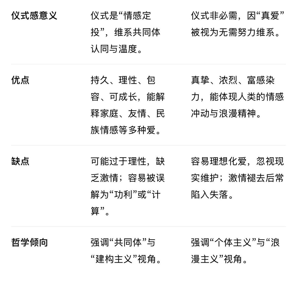 以表格的形式，对比“爱是构建”说和“爱是迷恋”说，两种爱情观的优缺点

我相信大多数人，是相信爱是迷恋的

但如果想构建一段长期甚至永久的关系，可以参考下“存款说”，是一个什么逻辑