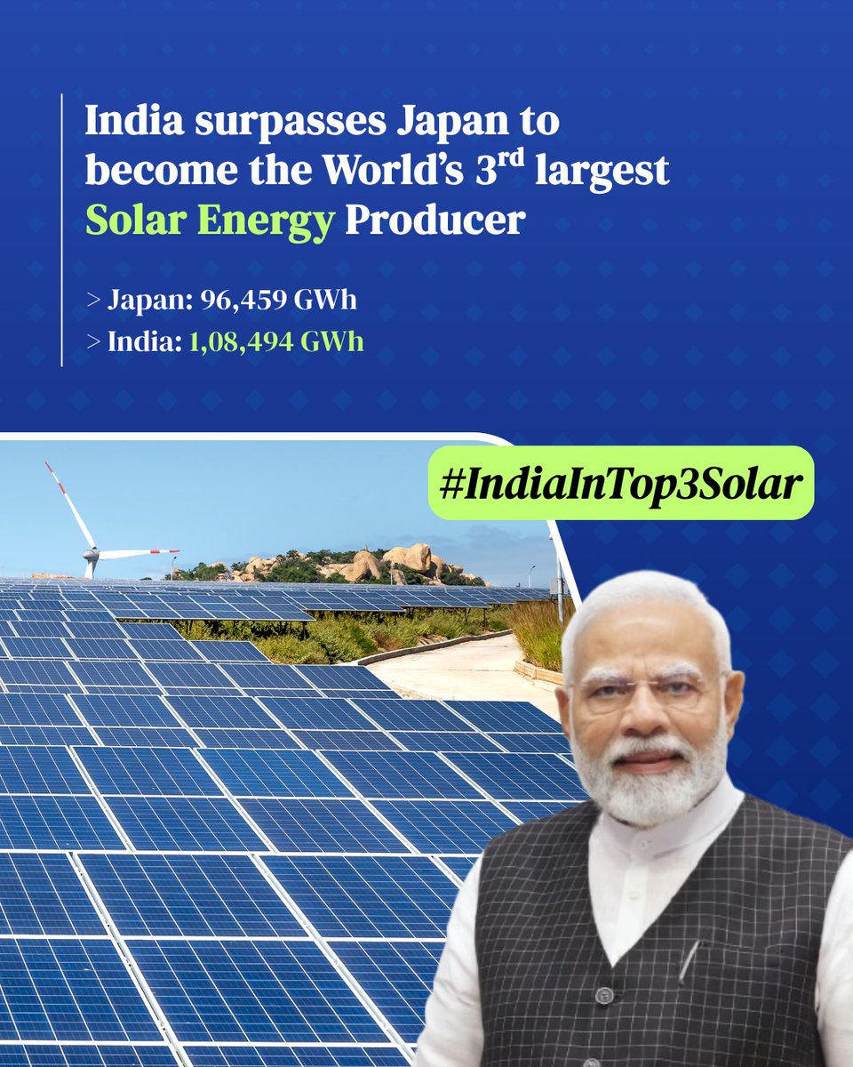 PMSuryaGhar's tweet photo. Our solar energy push has placed India 3rd in the world, ahead of Japan. A clear reflection of bold leadership and national willpower!
#IndiaInTop3Solar #PMSuryaGhar #MuftBijliYojana #SuryaGharSavings #SolarSubsidy #PMSolarYojana
@mnreindia @RECLindia @JoshiPralhad @shripadynaik https://t.co/M1sR9p7Jtg