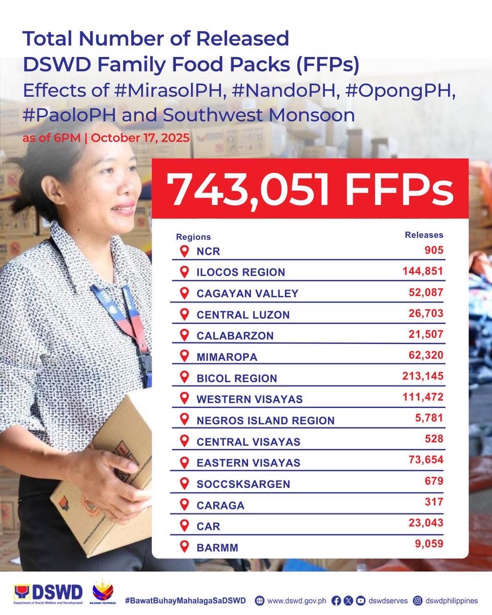 dswdserves's tweet photo. FFPs Update: 743,051 kahon ng family food packs (FFPs) na ang naipamahagi ng DSWD, as of 6PM, ngayong Biyernes (Oktubre 17) bilang bahagi ng augmentation request ng mga lokal na pamahalaan na ipamimigay sa mga pamilyang naapektuhan ng mga Bagyong #MirasolPH, #NandoPH, #OpongPH, #PaoloPH, at Habagat sa mga sumusunod na rehiyon:

• NCR
• Ilocos Region
• Cagayan Valley
• Central Luzon
• CALABARZON
• MIMAROPA
• Bicol Region
• Central Visayas
• Western Visayas
• Negros Island 
• Eastern Visayas
• SOCCSKSARGEN
• CARAGA
• CAR
• BARMM

#BawatBuhayMahalagaSaDSWD ❤️