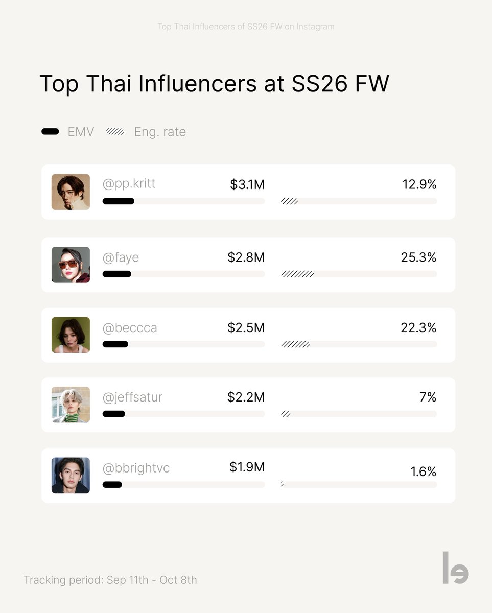 lefty_io's tweet image. Top Thai #Influencers at #SS26 🇹🇭
Discover full list now: lefty.io/blog/top-thai-…
1⃣ #OrmKornnaphat
2⃣ #LinglingKwong
3⃣ #Lisa
4⃣ #Panly
5⃣ #FreenSarocha
6⃣ #ppkritt
7⃣ #Faye
8⃣ #Beccca
9⃣ #JeffSatur
🔟 #Bright
1⃣1⃣ #MewSuppasit
1⃣2⃣ #Urassaya