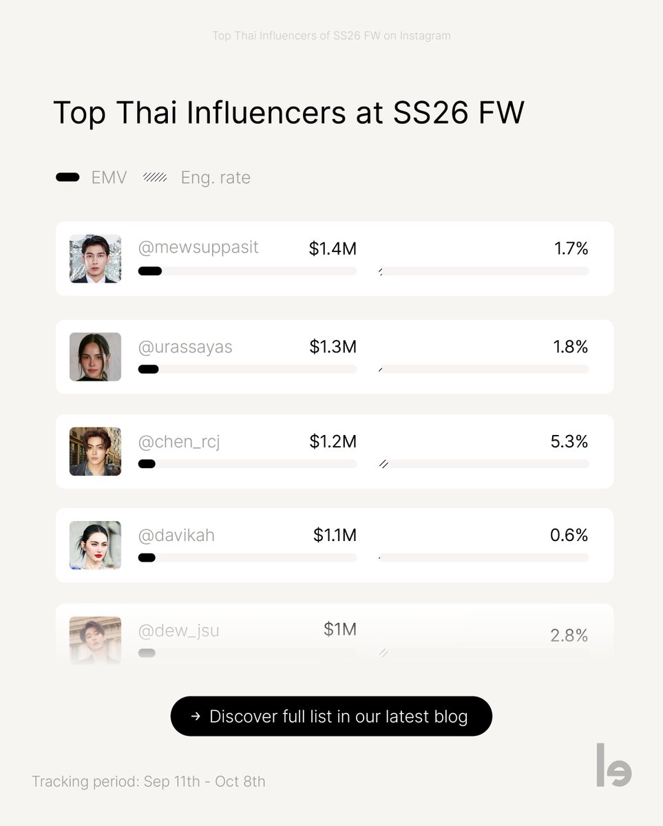 lefty_io's tweet image. Top Thai #Influencers at #SS26 🇹🇭
Discover full list now: lefty.io/blog/top-thai-…
1⃣ #OrmKornnaphat
2⃣ #LinglingKwong
3⃣ #Lisa
4⃣ #Panly
5⃣ #FreenSarocha
6⃣ #ppkritt
7⃣ #Faye
8⃣ #Beccca
9⃣ #JeffSatur
🔟 #Bright
1⃣1⃣ #MewSuppasit
1⃣2⃣ #Urassaya