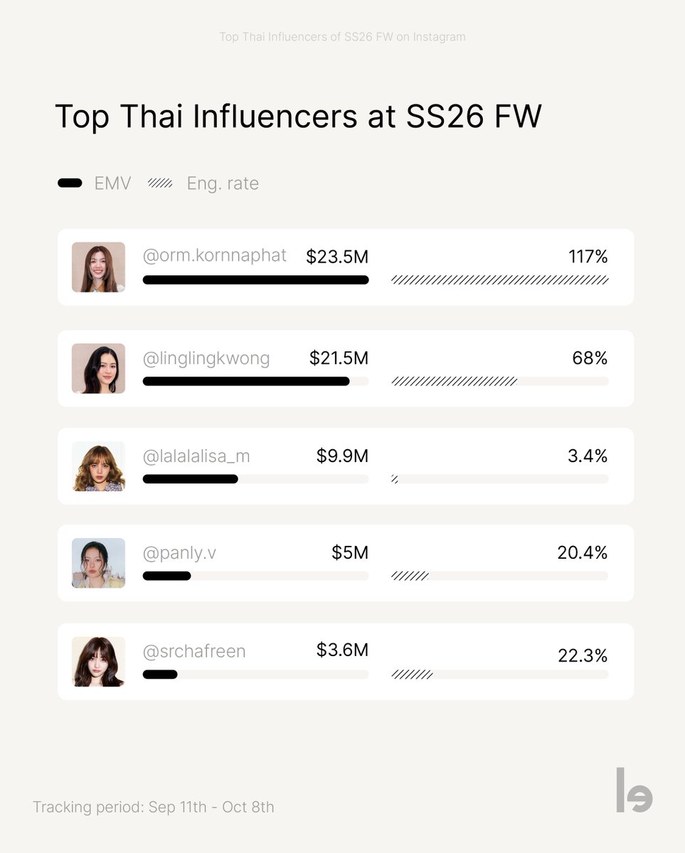 lefty_io's tweet image. Top Thai #Influencers at #SS26 🇹🇭
Discover full list now: lefty.io/blog/top-thai-…
1⃣ #OrmKornnaphat
2⃣ #LinglingKwong
3⃣ #Lisa
4⃣ #Panly
5⃣ #FreenSarocha
6⃣ #ppkritt
7⃣ #Faye
8⃣ #Beccca
9⃣ #JeffSatur
🔟 #Bright
1⃣1⃣ #MewSuppasit
1⃣2⃣ #Urassaya