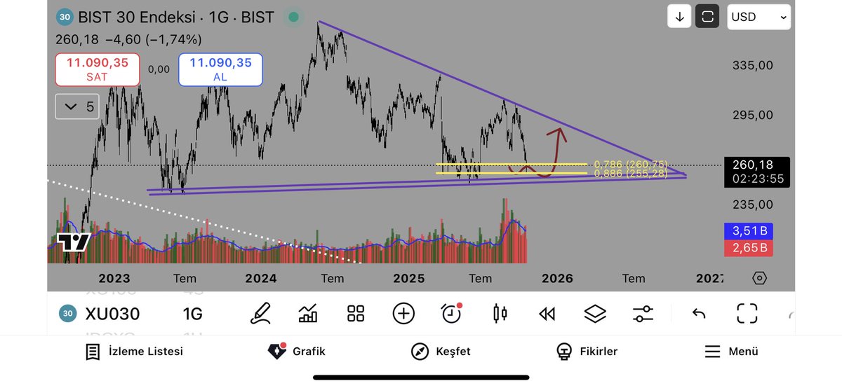 #xu30 
Fib 0.886 ya dokunup çektiler ne tesadüf ya :)) Adamlar göstere göstere yapıyor sizde halen zarar ediyorsunuz. Aslında hakediyorsunuz…
