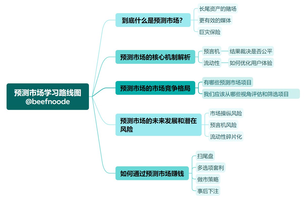 最近预测市场的热度很高，X上的优质研究也很多，真的狠狠学习了。我按照自己的研究框架，帮大家把这些优秀的研究内容梳理成了一张预测市场研究路线图，供各位参考。认真走完这个路线图，你将会理解以下问题，并且最终形成“概念–机制–实践–赚钱”的闭环：

1.