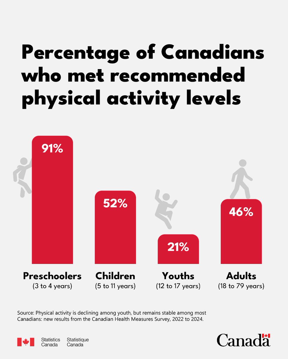 StatCan_eng's tweet image. New results from the Canadian Health Measures Survey found that physical activity is declining among youth but remains stable among most Canadians. www150.statcan.gc.ca/n1/daily-quoti… #CdnHealth