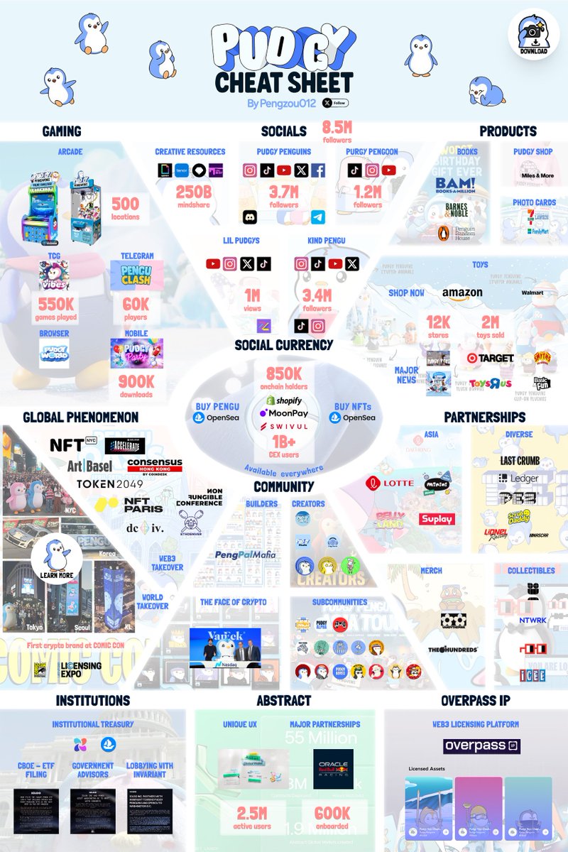 The Pudgy Cheat Sheet - update 🐧

No matter the market conditions, Pudgy Penguins keep shipping 🐐

What happened this week?
🐧 Partnership with Invariant, doubling down efforts on political and institutional adoption
🐧 250 BILLION VIEWS!! $PENGU mindshare is unstoppable
🐧 New