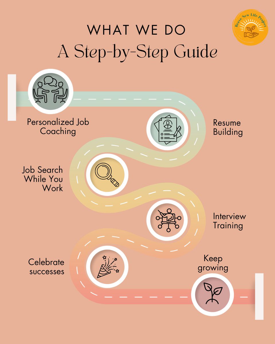 BraveNewLifePr1's tweet photo. At Brave New Life Project we understand that life and change takes time. Here is a visual representation of what we do and how we help you get to the next career. 

Leaving Animal Agriculture? Contact us today!

#map #community #support #neighbors #helping #neighbors #employment https://t.co/EwJTC6xhzf