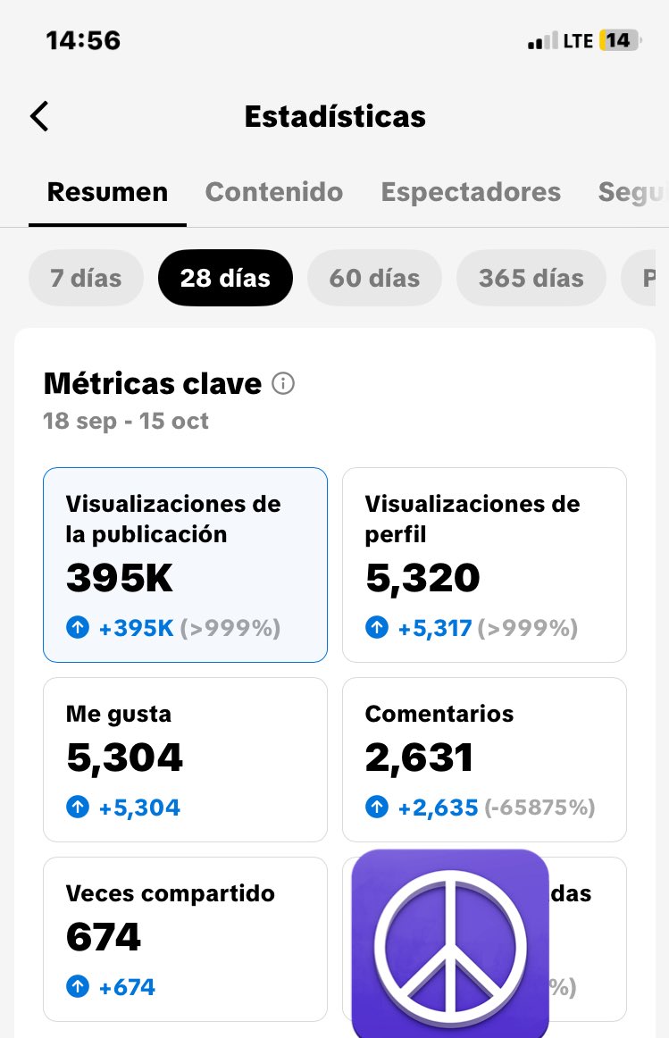 He conseguido esto en 1 mes
Es absurdamente fácil conseguir engament si sabes donde tienes que dar, solo he subido 4 videos.