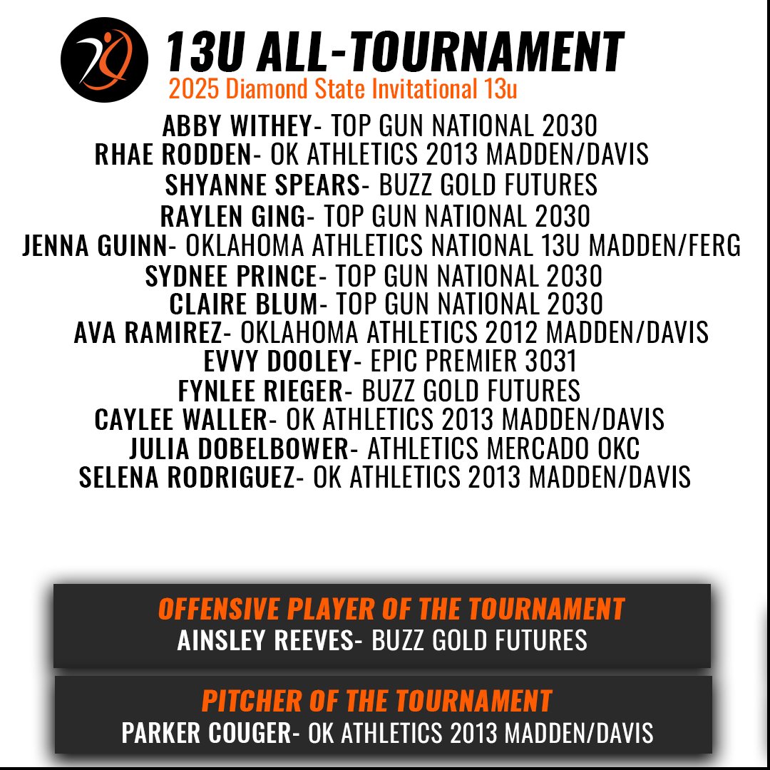 Dominating the leaderboards🔥

Congratulations to the 2025 Diamond State Invitational All-Tournament Team #PoweredByAGL ⚡️