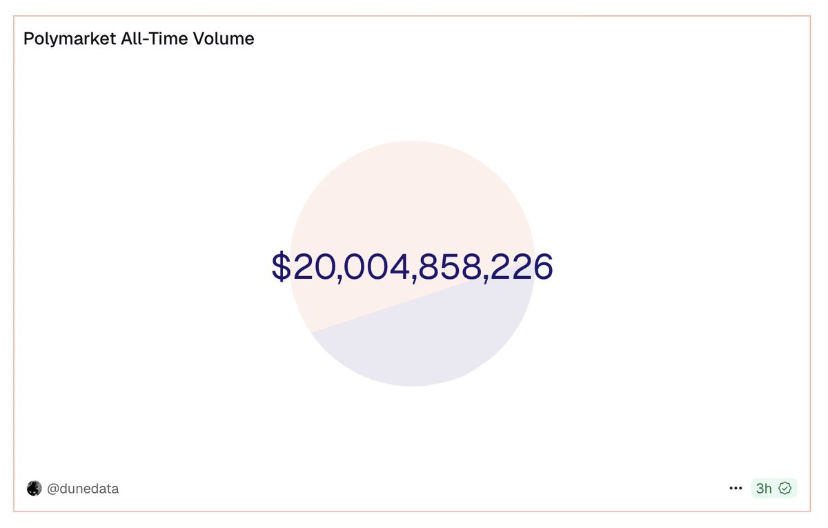 0x_saurav's tweet image. big milestone alert
@Polymarket just crossed $20B+ in all-time volume
and it’s just getting started
when the crowd is the market maker
the ceiling disappears
