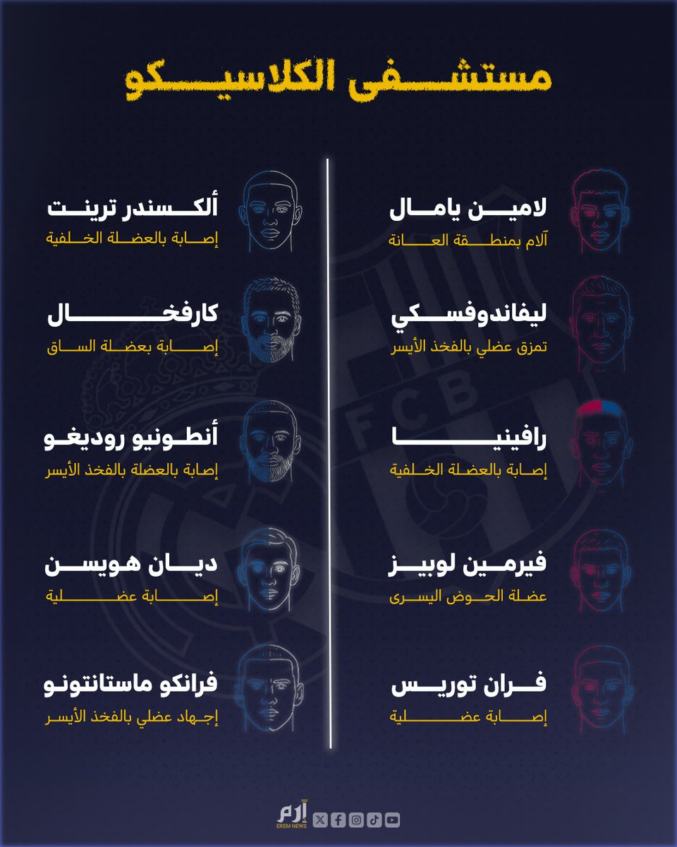 🔥 #الكلاسيكو يقترب.. والغيابات تزداد!
📅 26 أكتوبر | 🏟️ سانتياغو برنابيو

⚽️ #ريال_مدريد و #برشلونة يسابقان الزمن لتجهيز المصابين، في وقت تأكد غياب الحارس الألماني  تير شتيغن وغافي والحارس الإسباني خوان غارسيا، مع وجود 10 لاعبين مهددين بالغياب عن القمة المرتقبة 👇

#إرم_نيوز