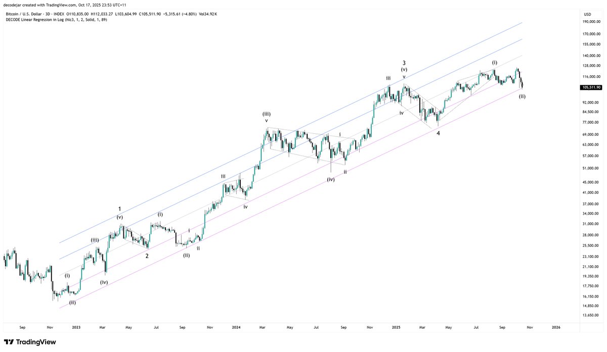 decodejar's tweet image. Perfect tap at -2 standard deviations below the mean, so the typical expectation is that Bitcoin should bounce here and continue the trend. Critical level that needs to hold.

I prefer this regression channel over most other trend tools. Its simple, calculated, and unbiased. Wave…
