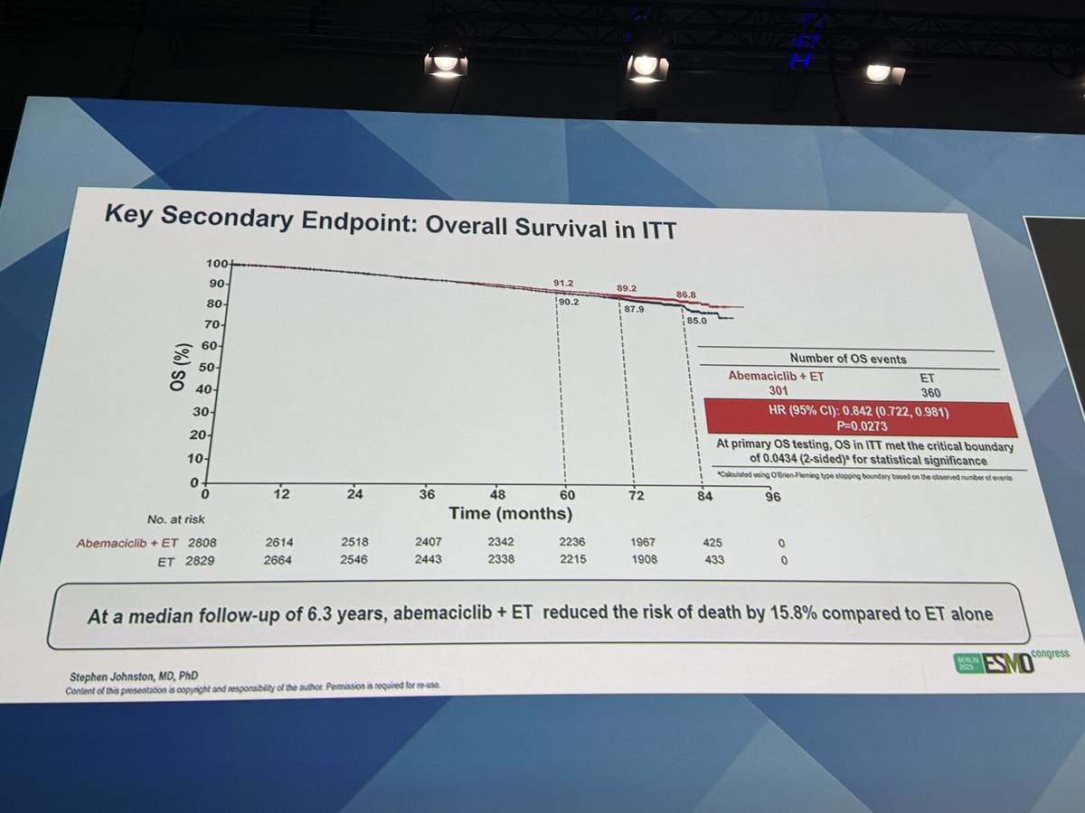 ErikaHamilton9's tweet photo. Prof. Johnston presents OS for #monarchE
Median f/u 6.3 yrs (all pts off abema 4+ yrs)
👏 we now have OS. 301 vs. 360 deaths - survival 1.8% ⬆️ 7 yrs (was 1% at 5, 1.3% at 6)
Still more 👩🏾 👧🏼 alive with metastatic dz in ET alone
iDFS 6.5% now
#ESMO25 #ESMOAmbassadors https://t.co/Sv3P2TcaOv
