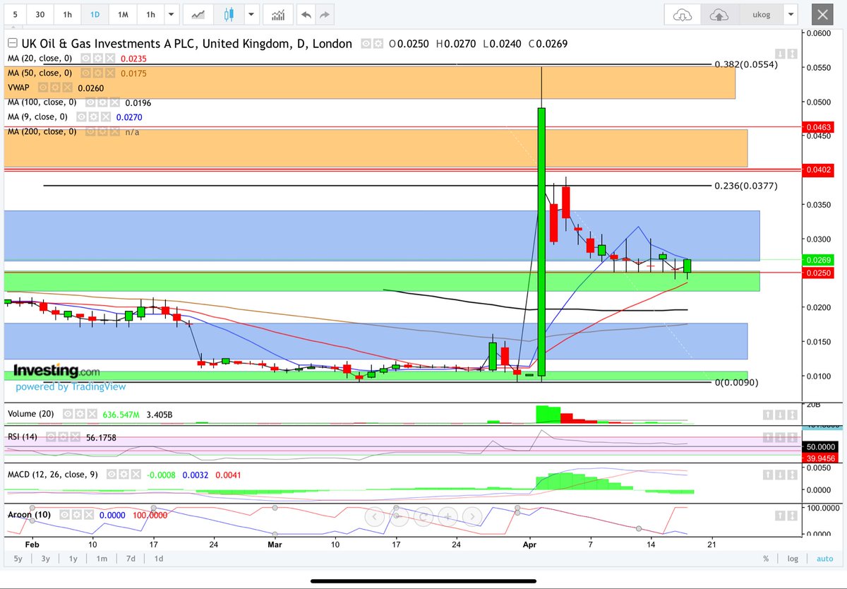 Darrenukdaytra1's tweet image. #UKOG Here we go. It’s moving off the buyzone support and testing the 9ma resistance. Rising 20ma support ready to send it higher. Time to test recent highs. National gas MOU. £4.5m cash in bank. 2x JV’s negotiations. News drops this will go vertical. Massive upside. DYOR