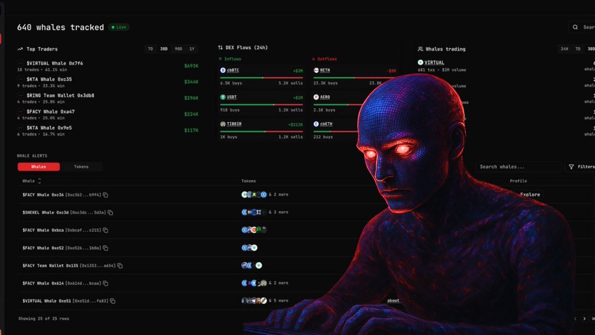 🚨Daily Update Neurobros!

We’ve massively expanded our Smart Money Tracking Platform inside Neurodex👀

You can now explore 640 of the biggest Base whales [up from 200 last week] all fully labeled &amp; trackable in real time

Check each wallet, their win rate, see which tokens
