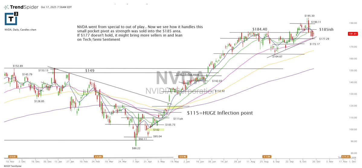 Watch $nvda. It’s tight and lagged all week