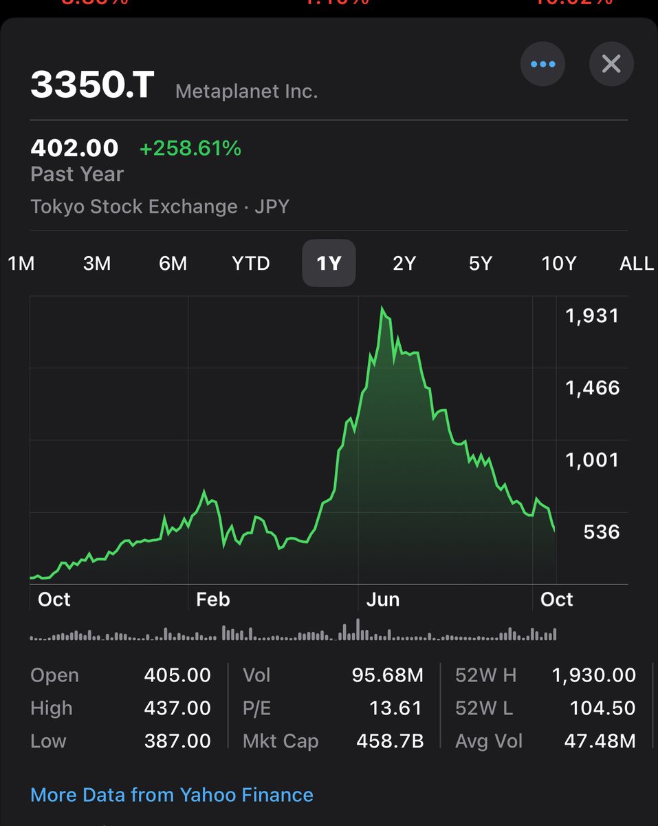 Stop trading. Buy and HODL. 
Please stop buying btc equities you haven’t fully studied and then complain they don’t immediately double in price during a 6 month window. Zoom out. If you can’t handle 2-3x the Volatility of bitcoin- JUST BUY BITCOIN.
<a href="/gerovich/">Simon Gerovich</a> and <a href="/saylor/">Michael Saylor</a> have both