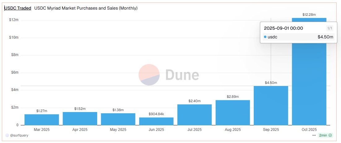 8M more...

We can do it, we are almost there.

<a href="/MyriadMarkets/">MYRIAD</a>