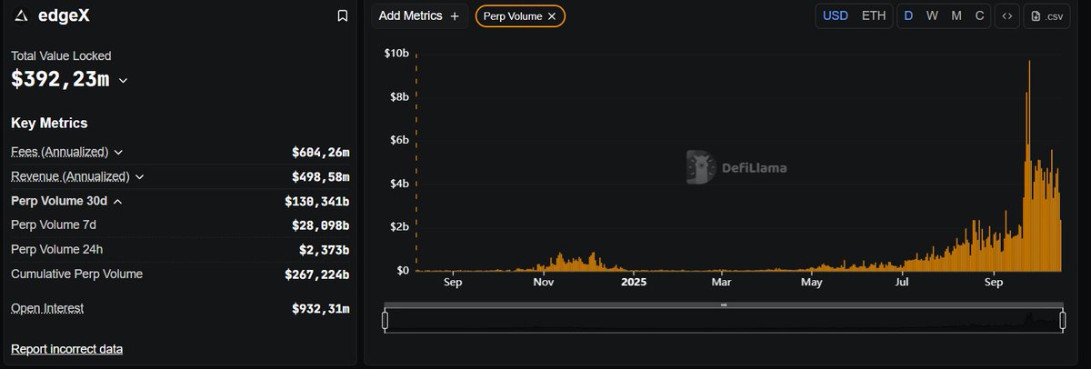0xCom3rs's tweet photo. Perp DEX Analytics

Checked out a few interesting DEXs today — Lighter, EdgeX, Pacifica, and Hibachi 

@Lighter_xyz  — insane volumes ($230B/30d), but honestly feels overcrowded. Getting in now is like entering a room where everyone’s already farming rewards.

@edgeX_exchange  another monster ($130B/30d), but competition is crazy high, small volumes barely make a difference.

@pacifica_fi  — a fresh wave with steady growth ($24B/30d), still in the early formation phase — interesting, but not yet “meta”.

@hibachi_xyz  — the real surprise.
 - Super clean interface
 - Smooth UX
 - And most importantly — a friendly, active community.

Current volume is around $1.8B/30d, but the potential is huge. Feels like it’s just getting started.
In my opinion, Hibachi looks the most promising one right now. If the team keeps this momentum — it might become the next big thing in the perp sector.

📎 Data from DeFiLlama
 (Pacifica / Lighter / EdgeX / Hibachi)
#DeFi #PerpDEX #Crypto #Hibachi #EdgeX #Lighter #Pacifica
