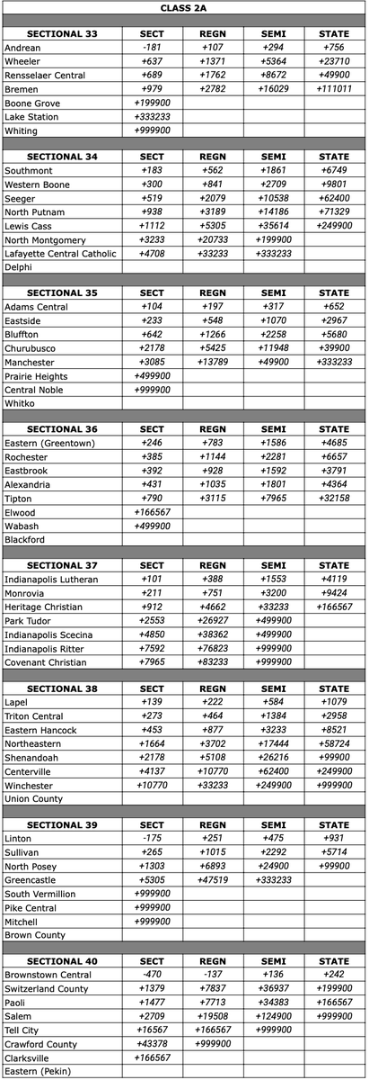 HaydenFlath's tweet photo. Class 2A football title odds per John Harrell https://t.co/K00mzZFh4m