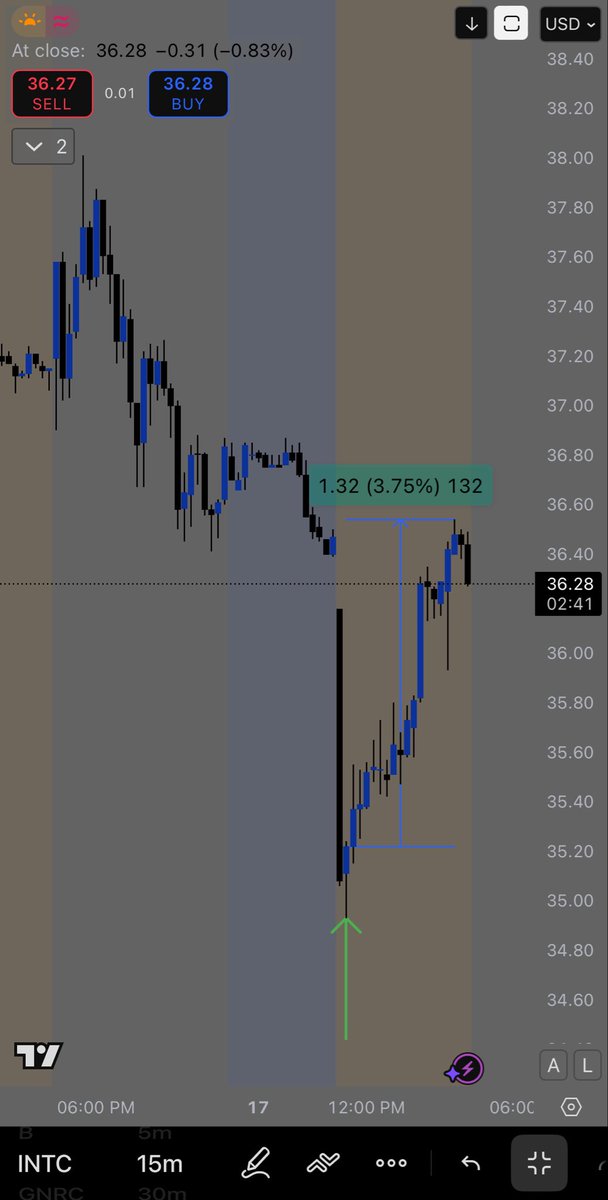 OneDollar111111's tweet image. عندنا السهم الثالث لليوم وربح للأن 3.75% 
خلال  4 ساعات 😎

السهم #INTC سعر التنبية 35.22
كالعادة التنبية ب أدنى نقطة 😍

#الاسهم #الأسهم_الأمريكية