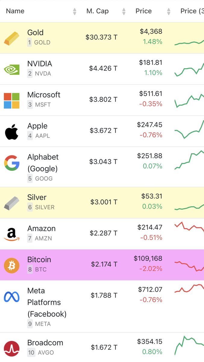Gold officially becomes the first asset in history to hit $30 TRILLION in market cap.