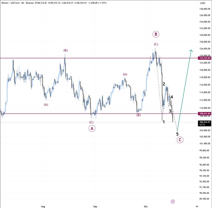 Julie_ETH32's tweet image. This could be the max pain scenario for $BTC now.

Filling the wick it created last week.

A sweep of $103,000-$104,000 level will liquidate the last remaining bulls.

After that, a reversal and a new ATH.