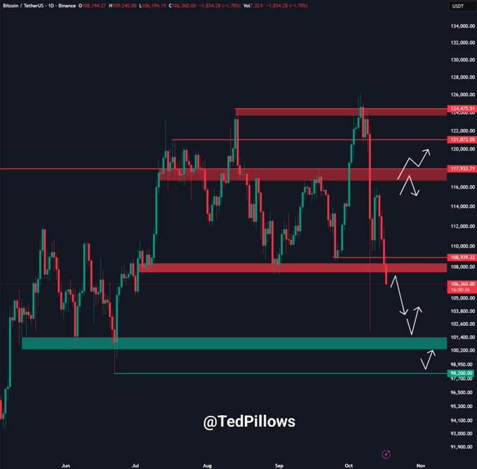 Julie_ETH32's tweet image. $BTC has lost the $108,000 support level.  Now there&apos;s little to no support until $101,000-$102,000.  If Bitcoin manages to reclaim the $110,000 level from here, we could see a bounce back.  Otherwise, expect more pain before relief.