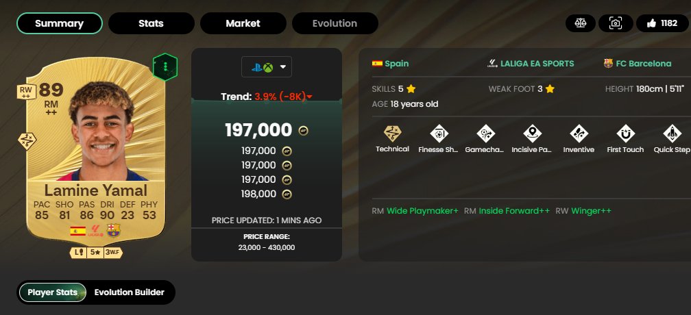 still cant believe this card is 200k , should be 1mil atleast !!! 
best dribbling in the game period !!