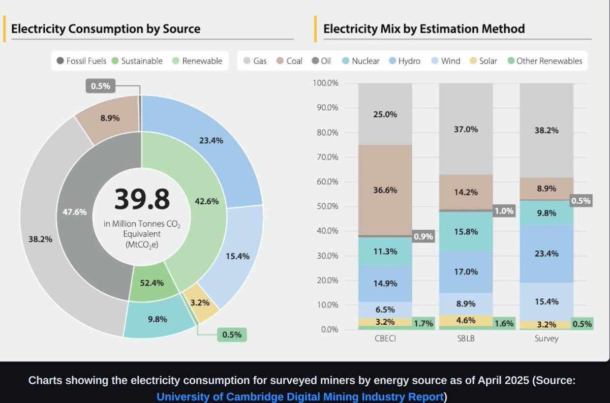 simplykashif's tweet image. 52.4% of BITCOIN mining now runs on green energy.
-> 42.6% renewables (hydro, wind, solar)
-> 9.8% nuclear/low-carbon
-> 38.2% natural gas (up from 25% in 2022)
-> 8.9% coal ( down from 36.6% in 2022)
- Cambridge report 2025