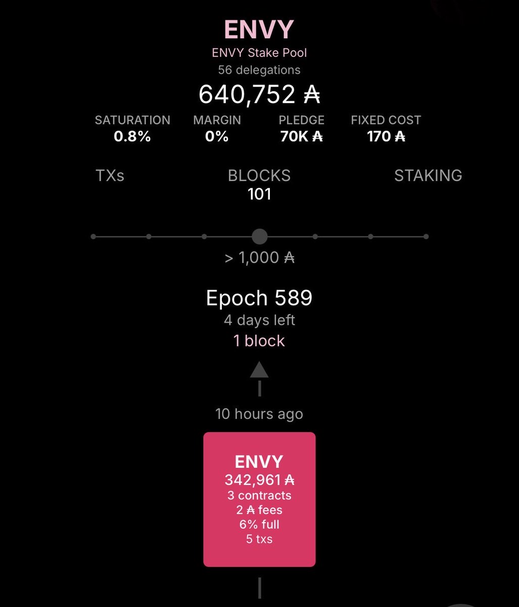 ✨ENVY Stake Pool Update✨

ENVY has minted 1 of 2 blocks this epoch! Be prepared to receive some $ADA rewards! 🥳

Looking for a reliable stake pool? Delegate to ENVY!

💰The lowest fees! (170₳ fixed | 0% margin)
🔥Operating Mainnet/Preprod/Preview
⌛️Since Aug 2021