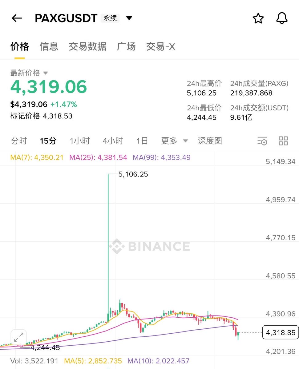 这黄金插针，要死人啊  <a href="/cz_binance/">CZ 🔶 BNB</a>