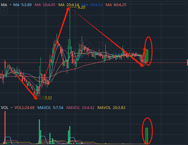 Today's stocks:10.17
Stock Pick：C##V
Sector:auto parts
Thesis:Funds entering the market
Action:Please buy below4.5during trading with an expected return of 10%.
Notice: Members please reserve a limit order before the market opens:3.73
#USSTOCK #Pre-market trading